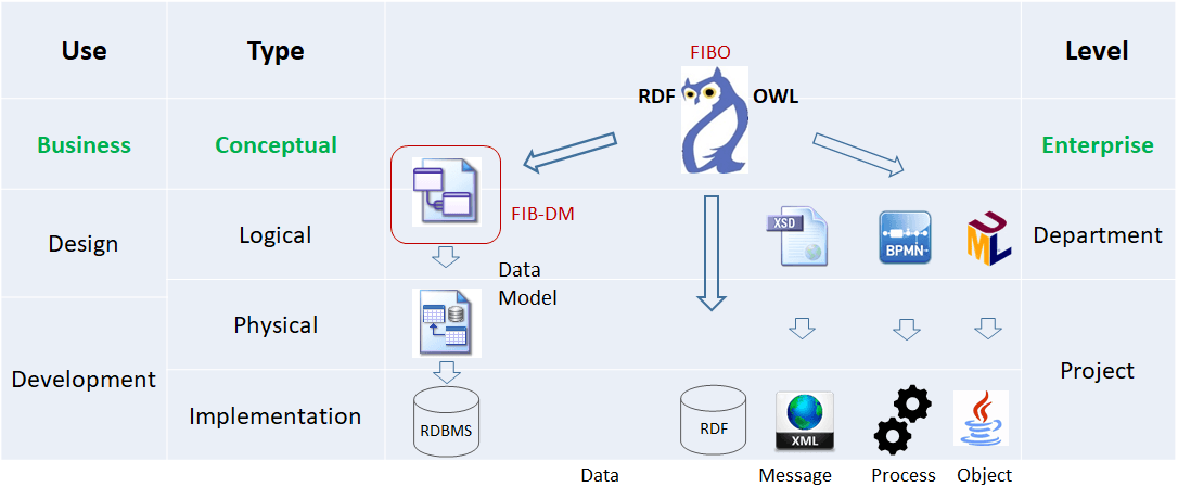The diagram shows FIBO RDF-OWL, derived models and physical implementations. FIB-DM data model deployed on an RDBMS.