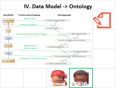Data Model to Ontology (resource info card)
